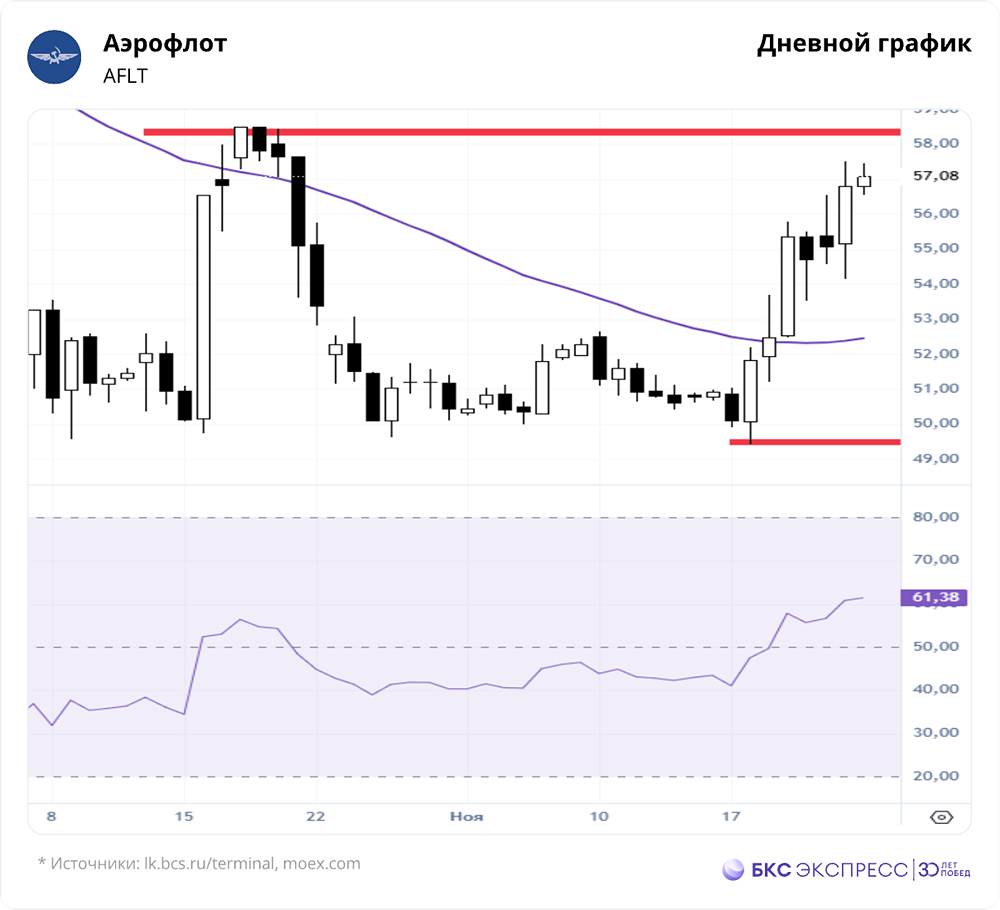 Что ждёт акции «Аэрофлота» после роста на 3,12 %: цели и риски?
