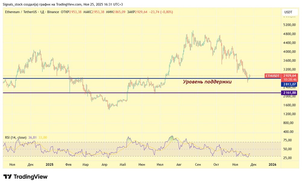 Стоит ли покупать ETH после формирования разворотной доджи?