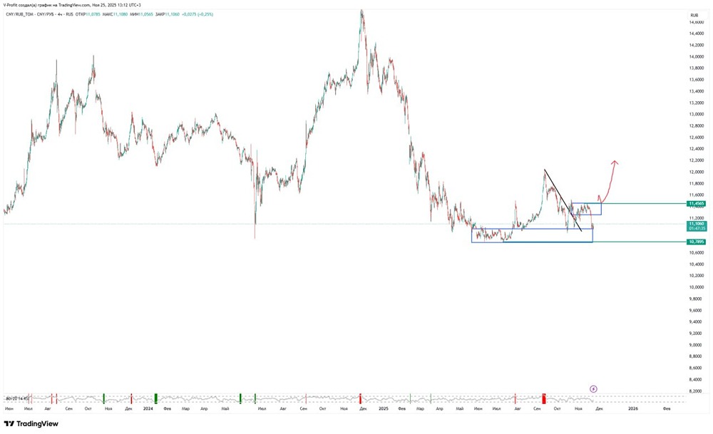 Когда юань пробьет уровень 11,45 против рубля — прогноз движения CNYRUB?