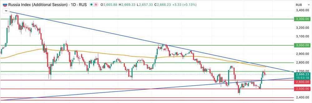 Индекс Мосбиржи теряет позиции: что происходит на рынке?