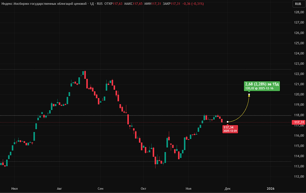 Чем живет долговой рынок РФ?