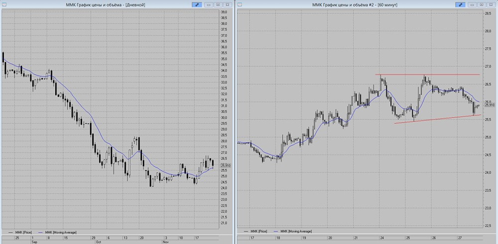Акции ММК: почему восходящий тренд остаётся приоритетным?