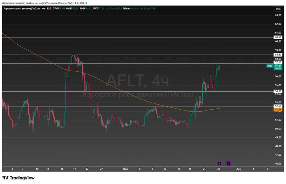 Технический анализ Аэрофлота: новый рост или откат?
