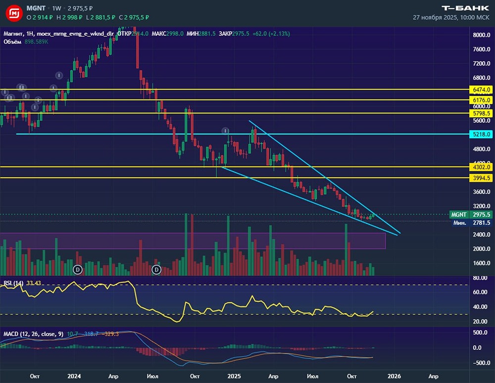 Готовится ли Магнит объявить дивиденды в ближайшее время?