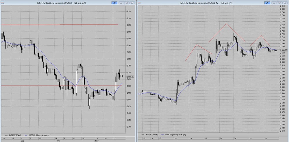 Почему индекс может упасть до 2600 пунктов — прогноз на неделю?