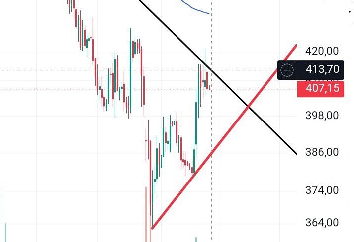 Стоит ли открывать позицию по Роснефти сейчас?
