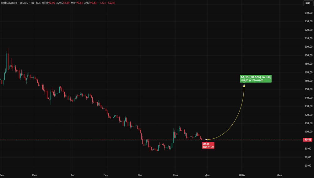 Акции ВУШ у поддержки 90 руб.: ждать ли обвала или разворота?
