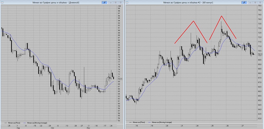 Стоит ли продавать акции Мечел при подходе к МА-13?