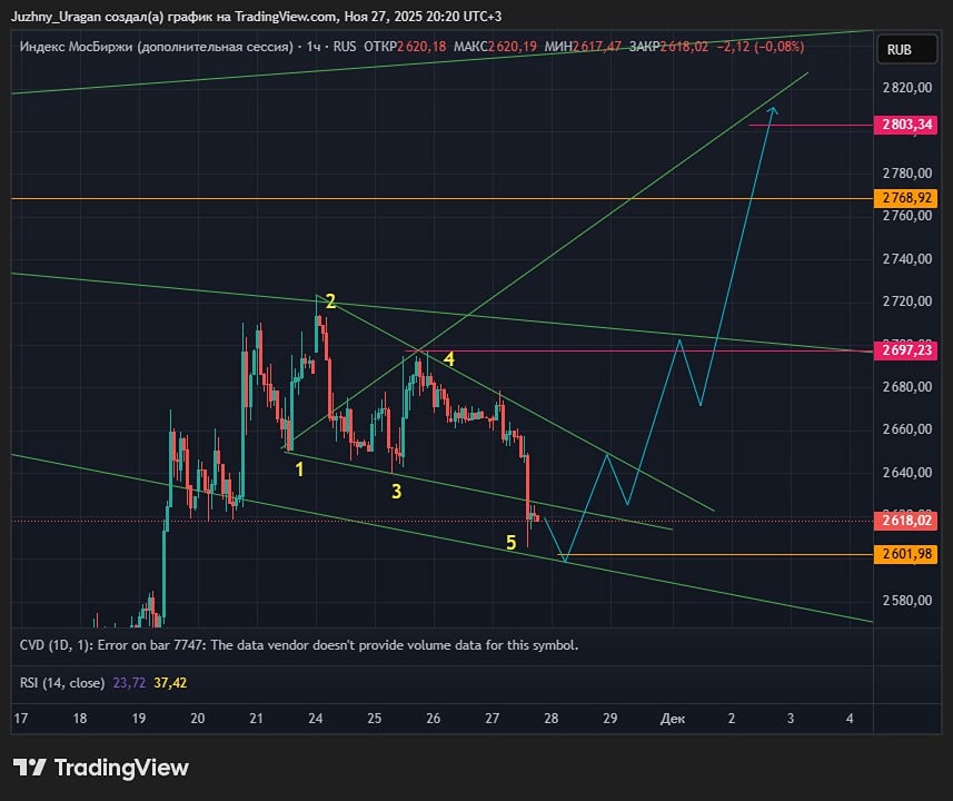 Индекс Мосбиржи: готов ли рынок к бычьему развороту?