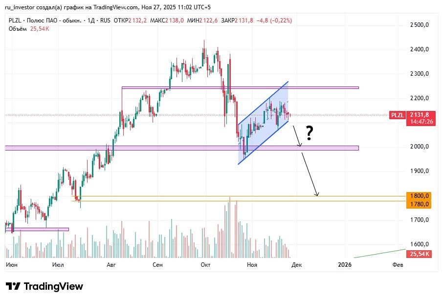 Стоит ли открывать шорт по Полюсу от 2100?