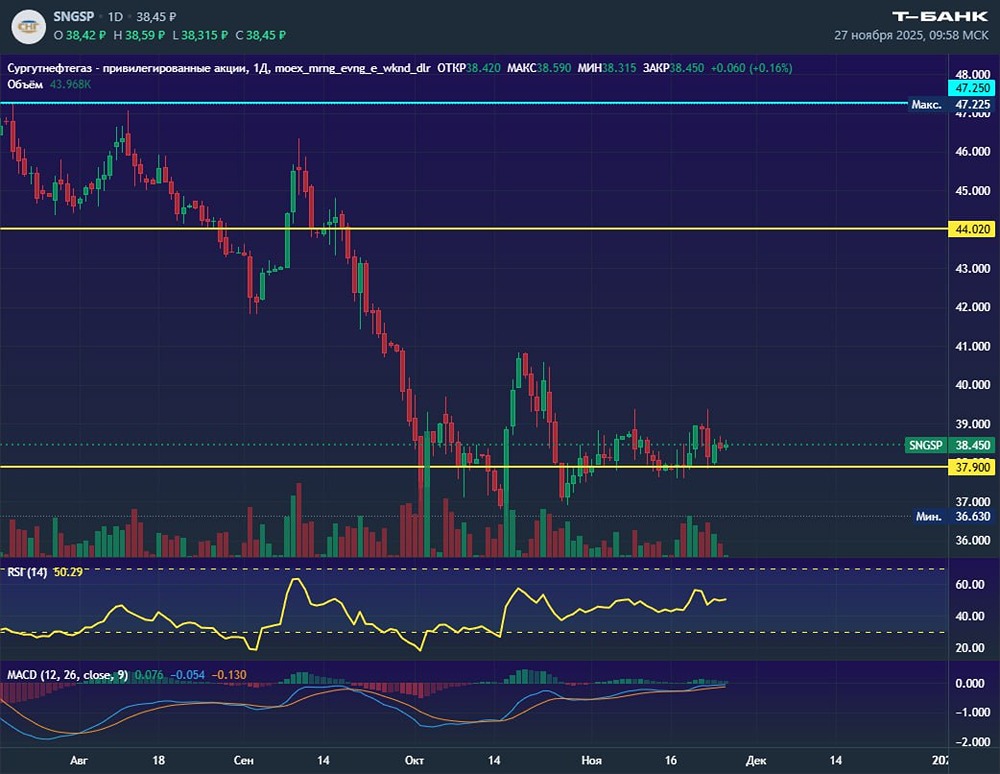 Как укрепление рубля влияет на котировки Сургутнефтегаз-прив?