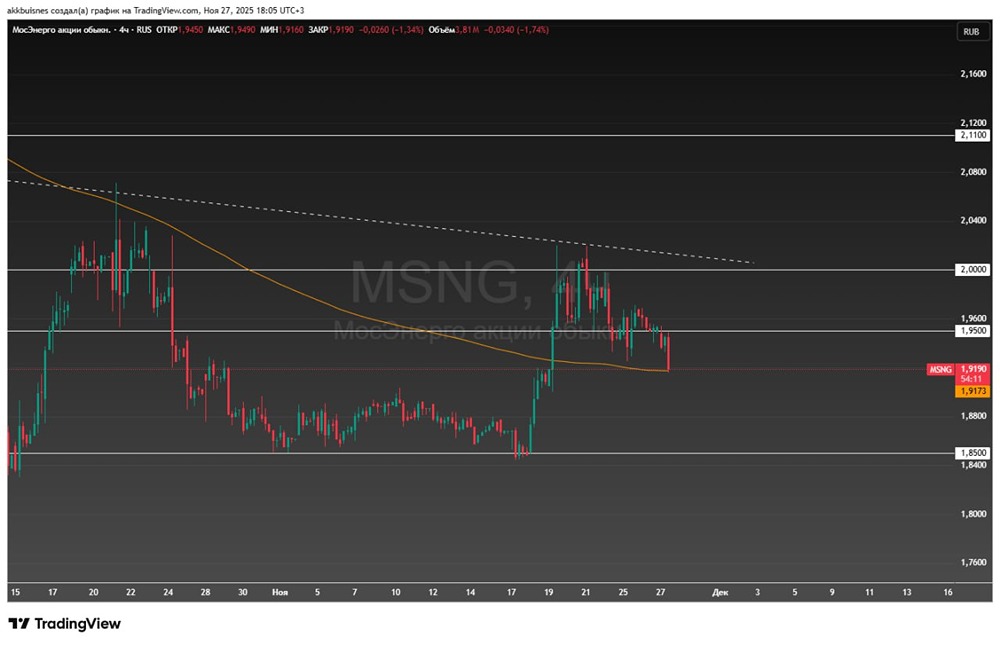 Технический анализ Мосэнерго: что ждёт акции после отскока от минимумов?