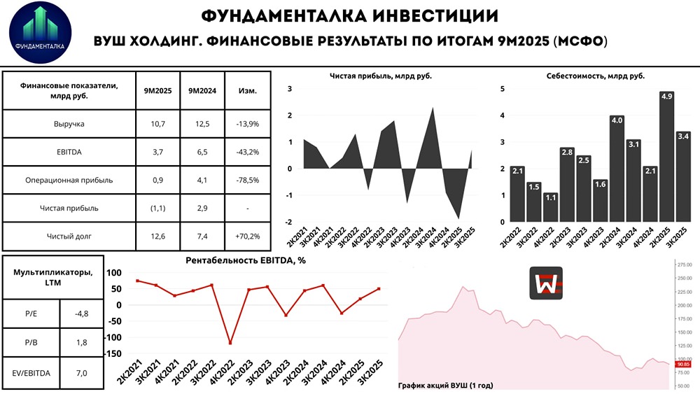 Почему акции ВУШ потеряли 50%: анализ финансового отчета?