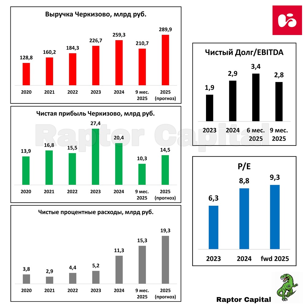 Есть ли инвестиционная идея в акциях Черкизово сейчас?