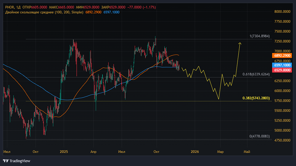 Почему Фосагро не выплатил дивиденды за 3 квартал 2025 года?