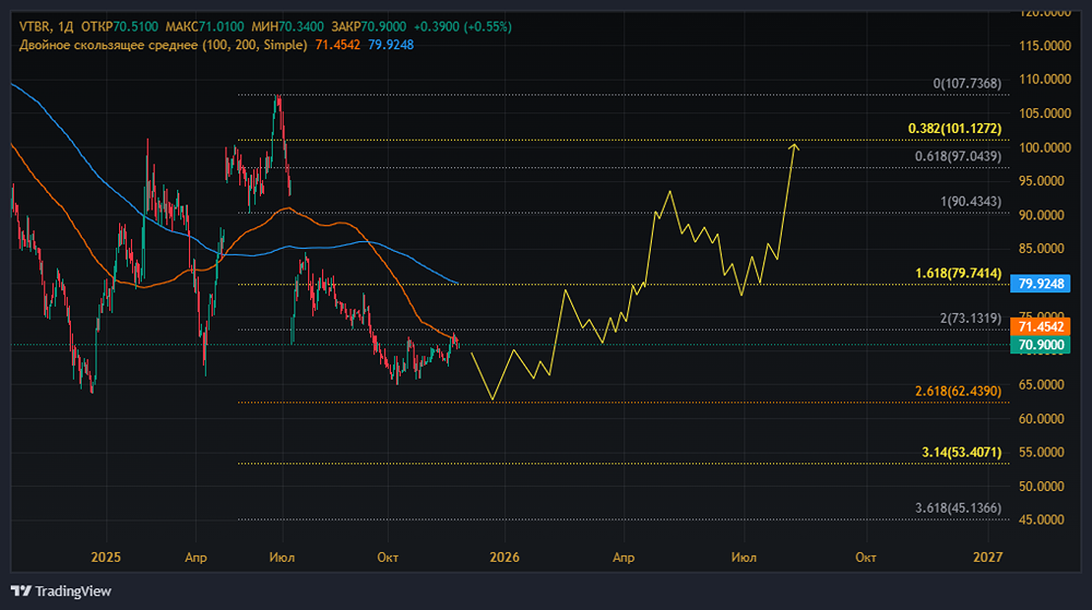 Стоит ли ожидать дивидендных выплат по акциям ВТБ?