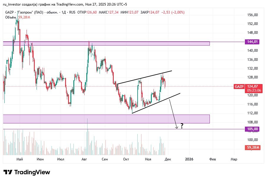 Стоит ли рассматривать шорт Газпрома на уровне 117?