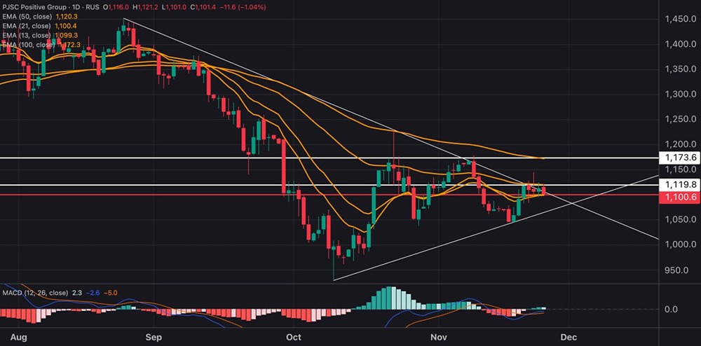 Группа Позитив: почему акции отстают от рынка?