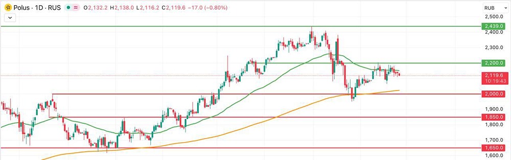 Полюс: стоит ли опасаться коррекции от уровня 2200 руб.?