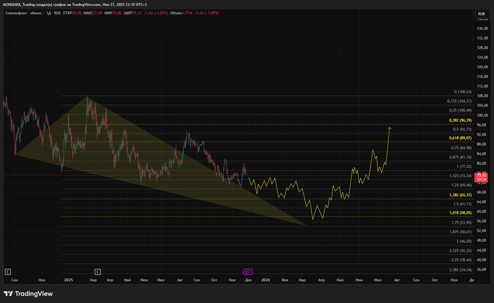 Стоит ли держать акции Совкомфлота без дивидендов?