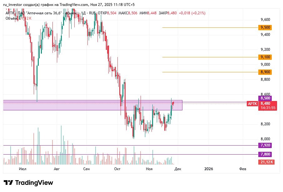 Двойное дно в акциях «Аптека» 36,6: готов ли рынок к росту?