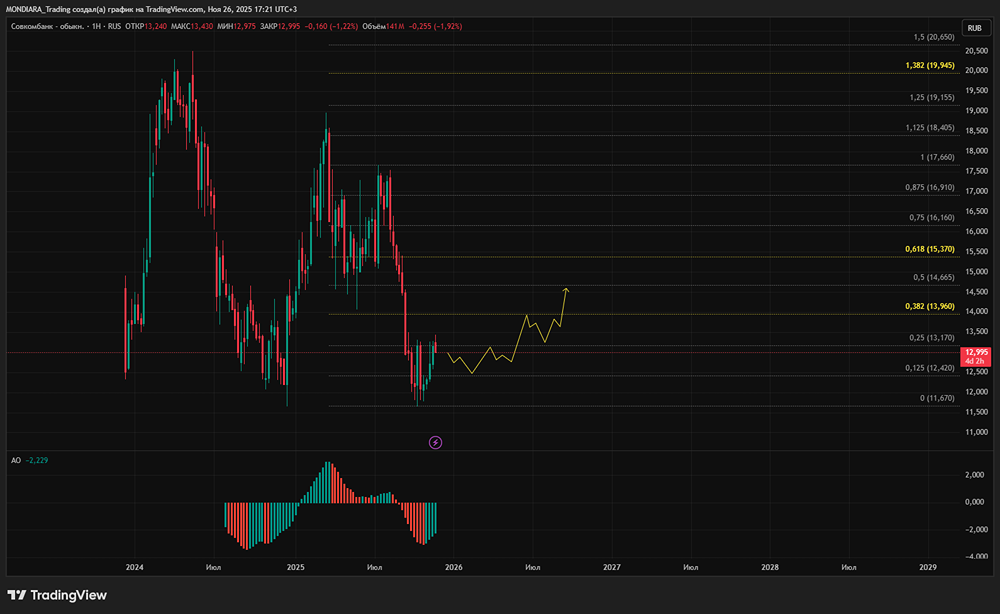 Какие риски существуют при инвестировании в Совкомбанк?