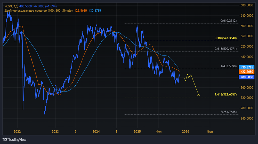 Сможет ли Роснефть удержать поддержку на 400 рублях перед отчетом?