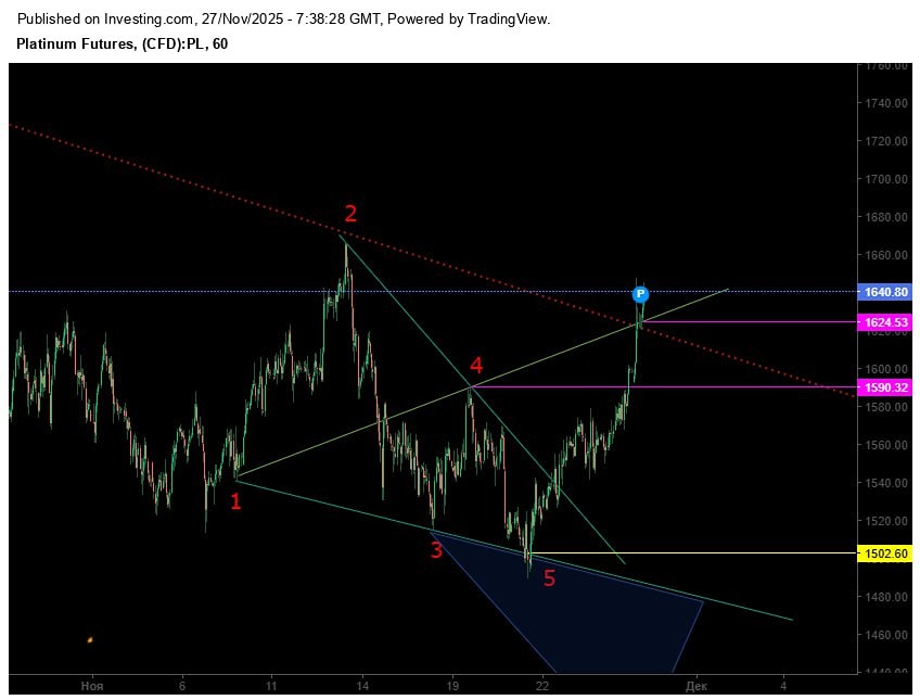 Сработает ли бычий паттерн Вульфа на платине?