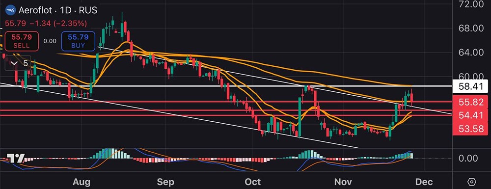 Акции Аэрофлот: готов ли рынок к развороту после пробоя канала?