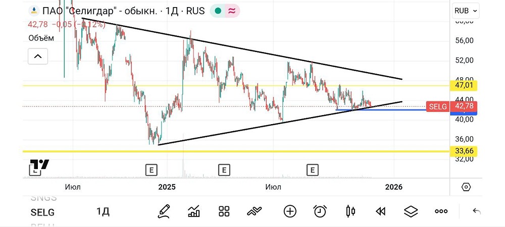 Акции Селигдар: готов ли рынок к прорыву из сужающегося диапазона?