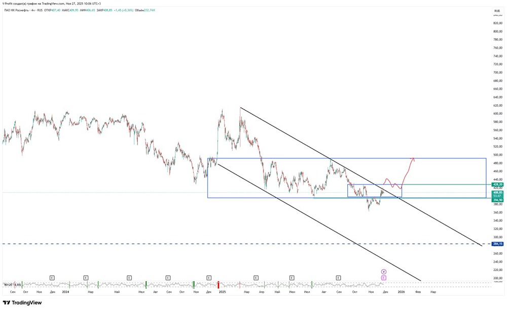Стоит ли рассматривать покупки акций Роснефти сейчас?