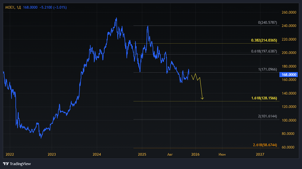 Дивиденды МосБиржи 2025: чего ждать инвесторам?
