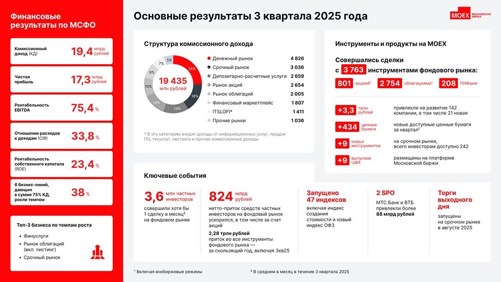 Мосбиржа в эпоху низких ставок: удаётся ли компенсировать падение доходов?