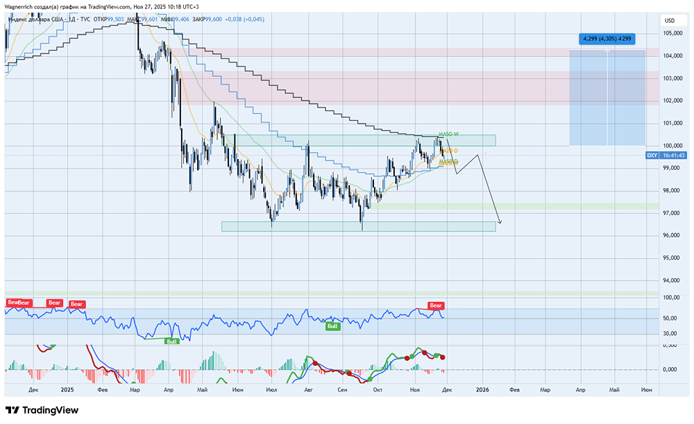 Какие сигналы говорят о возможном развороте индекса доллара?