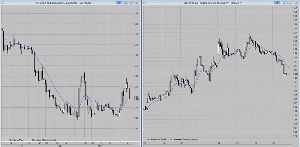 Стоит ли приобретать акции Юнипро по цене 1,35 рубля?