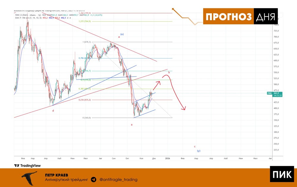 Стоит ли продавать акции ПИК после слома фигуры?
