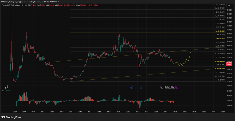 Интер РАО: почему акции энергохолдинга торгуются с рекордной скидкой?