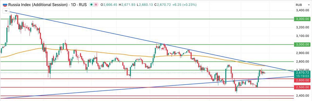 Стоит ли опасаться коррекции индекса Мосбиржи?