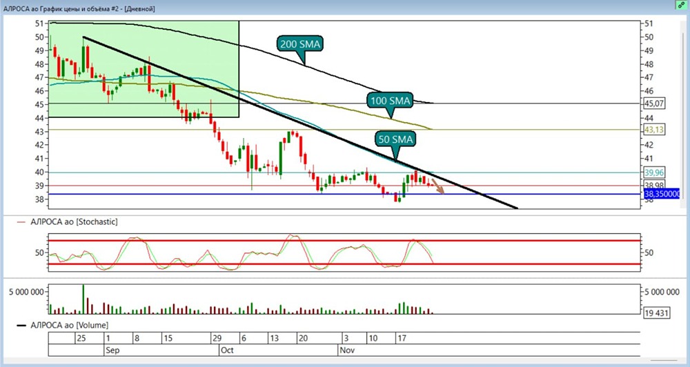 Готова ли цена акций АЛРОСА к отскоку от трендовой линии?