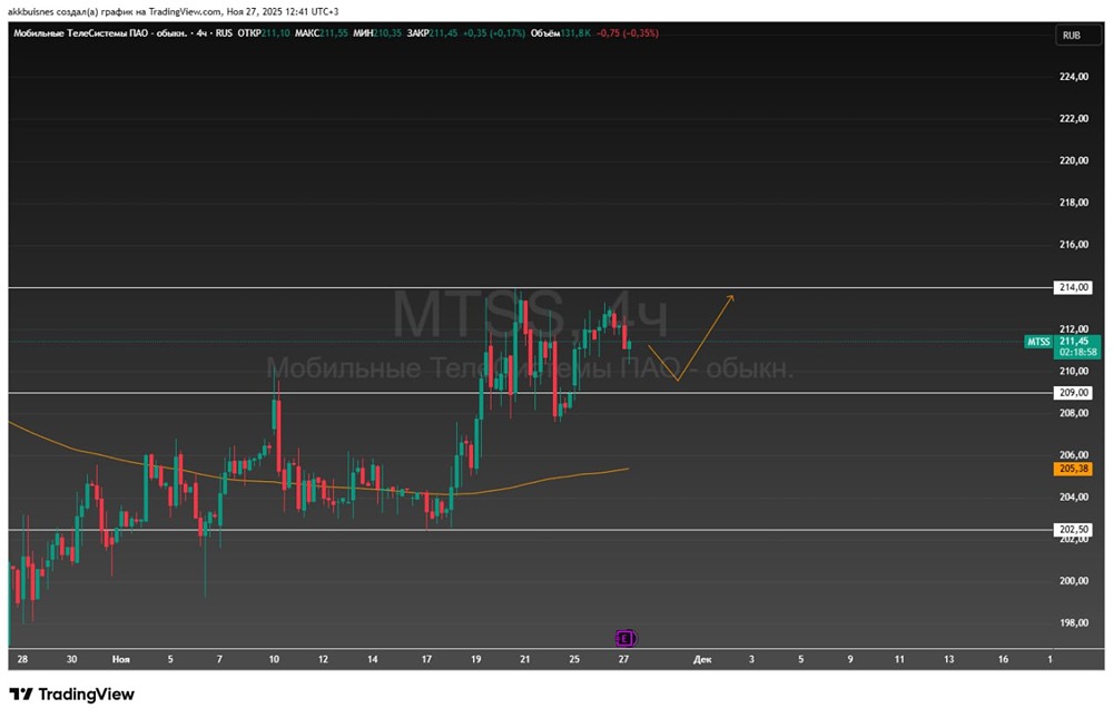 Почему акции МТС торгуются у сопротивления 214: разбор ситуации?