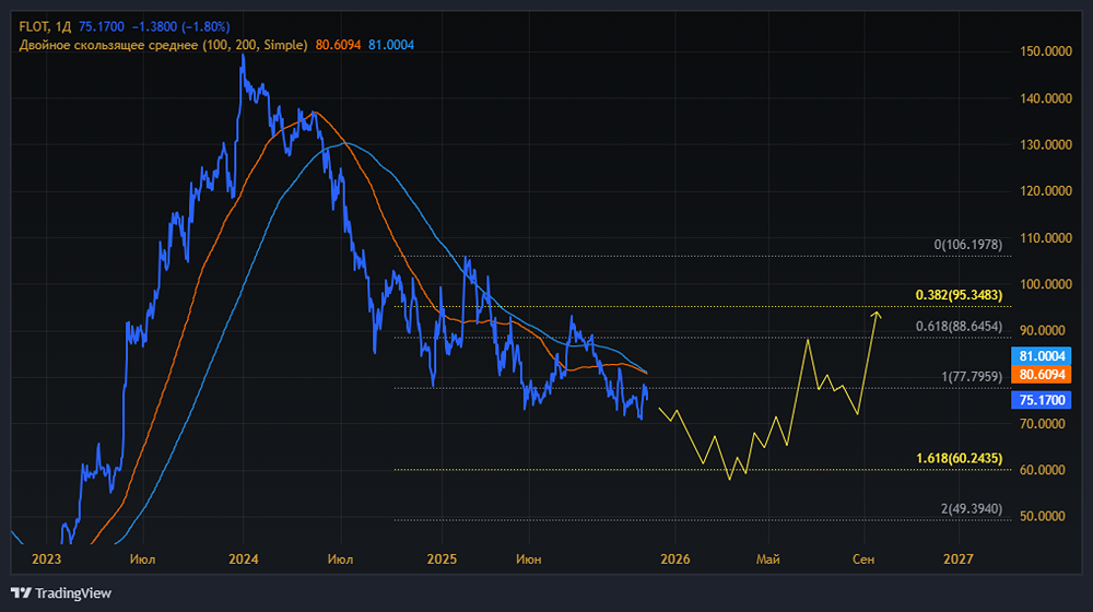 «Стоит ли держать акции Совкомфлота при падении выручки на 40%?»