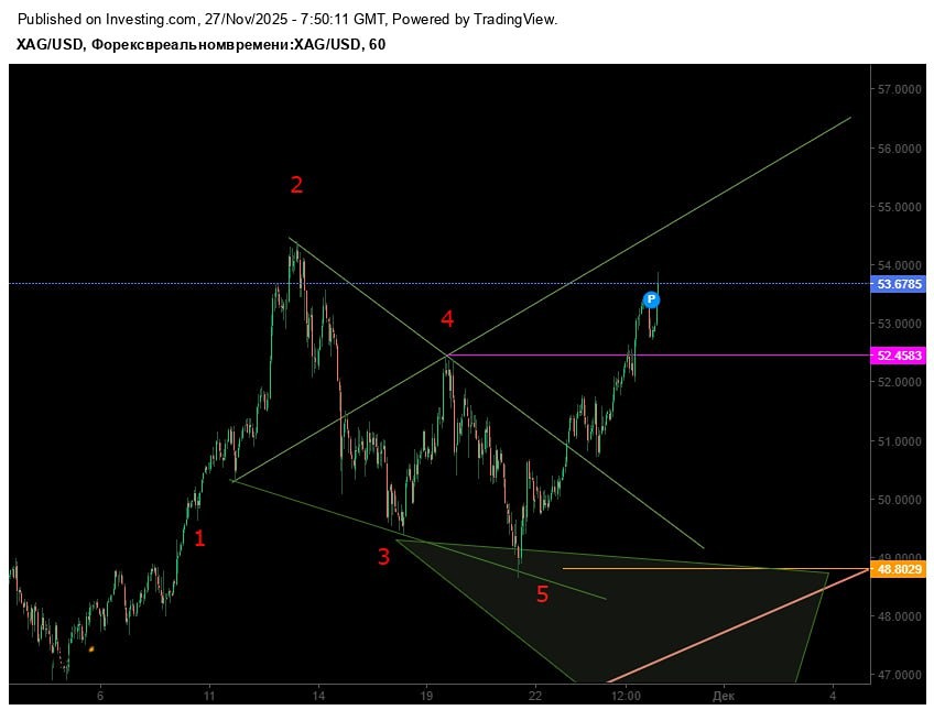 Стоит ли открывать новые позиции в серебре после бычьего вульфа?