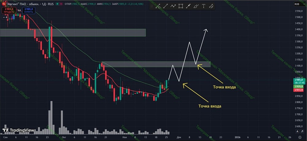 Какие технические уровни важны для роста акций Магнита?