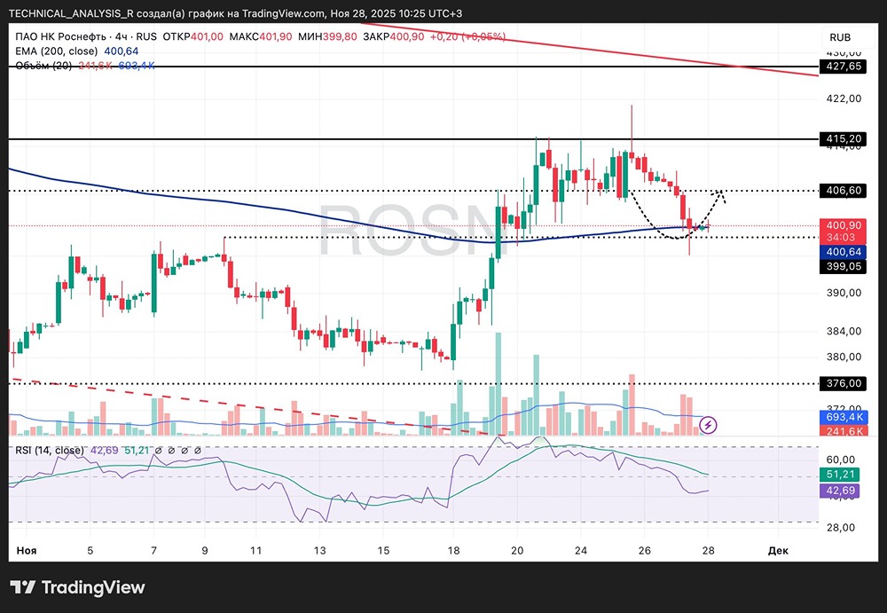 Стоит ли покупать акции Роснефть на текущих уровнях?