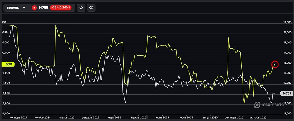 Почему юрлица закрывают короткие позиции по никелю?