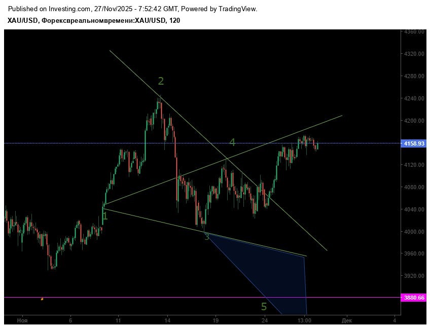 Сформировался ли бычий паттерн Вульфа в золоте?