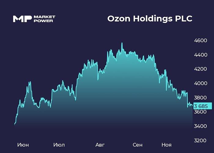 Как конфликт банков и маркетплейсов повлияет на акции Ozon?