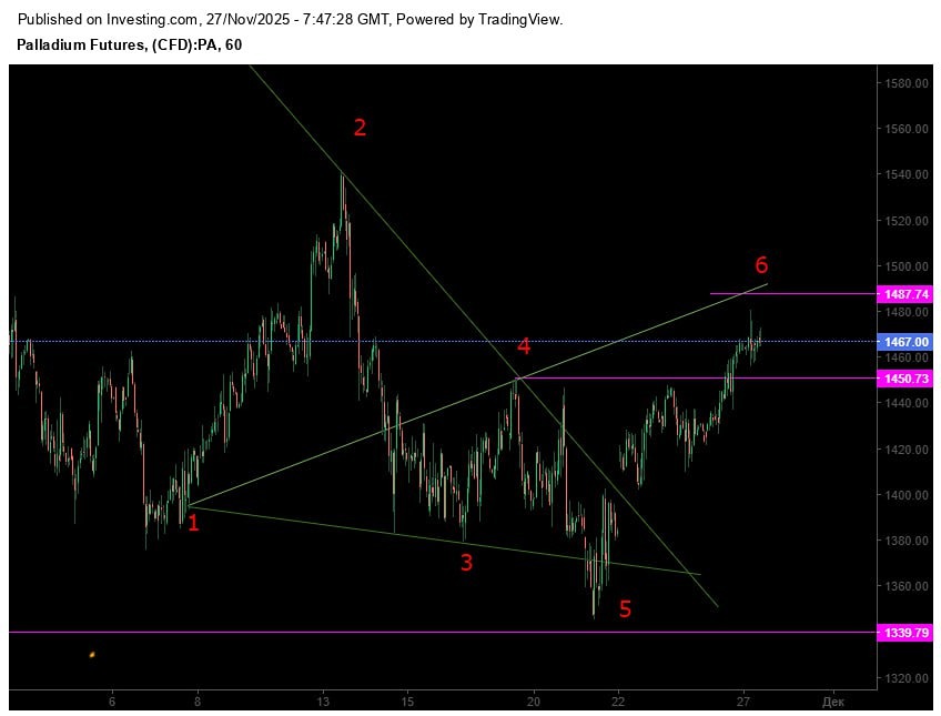 Готовится ли палладий к новому росту?