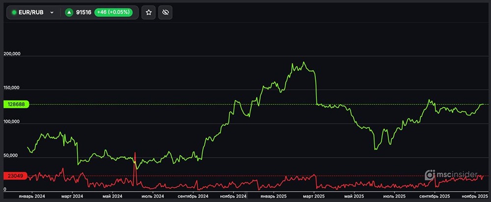 Почему трейдеры массово открывают лонг по EUR/RUB: анализ позиций?