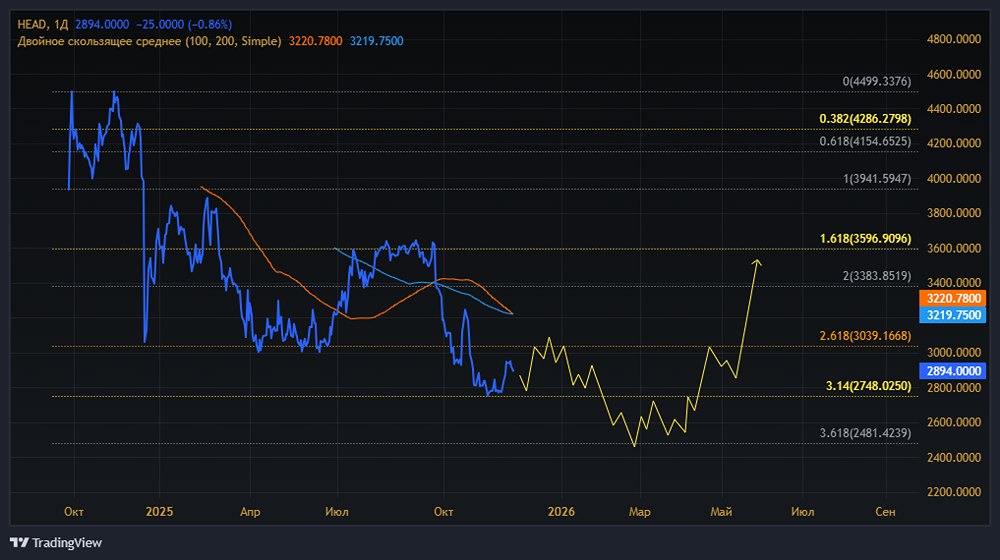 Стоит ли ждать новых рекордов от HeadHunter при росте всего на 5,1%?